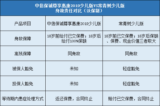 中信保诚尊享惠康2019少儿版