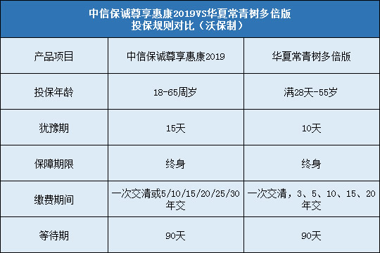 中信保诚尊享惠康2019，华夏常青树多倍版