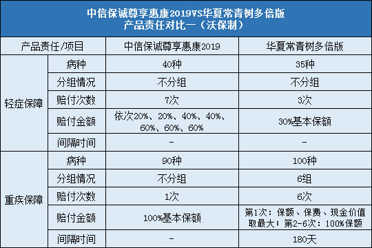 中信保诚尊享惠康2019，华夏常青树多倍版