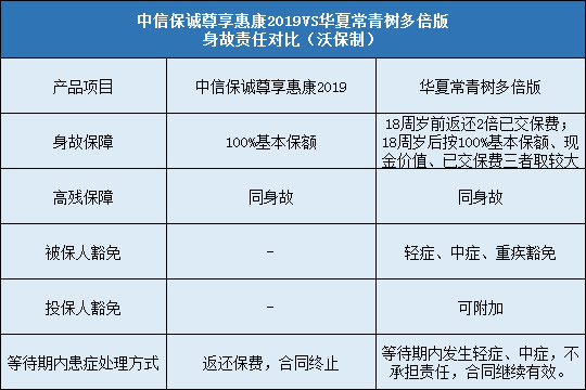 中信保诚尊享惠康2019，华夏常青树多倍版