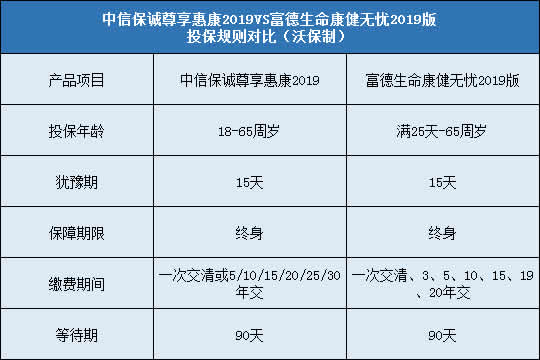 中信保诚尊享惠康2019,富德生命康健无忧2019版