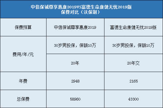 中信保诚尊享惠康2019,富德生命康健无忧2019版