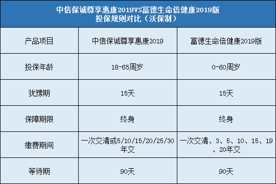 中信保诚尊享惠康2019，富德生命倍健康2019版