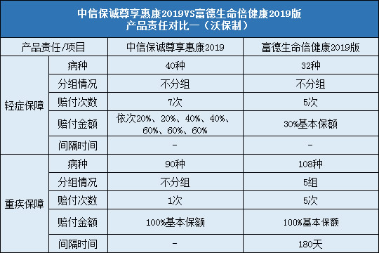 中信保诚尊享惠康2019，富德生命倍健康2019版