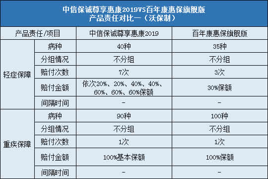 中信保诚尊享惠康2019,百年康惠保旗舰版