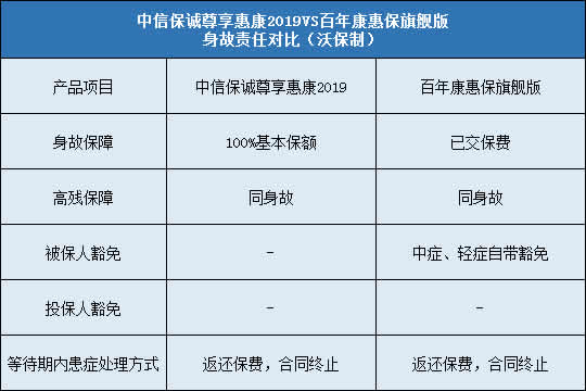 中信保诚尊享惠康2019,百年康惠保旗舰版