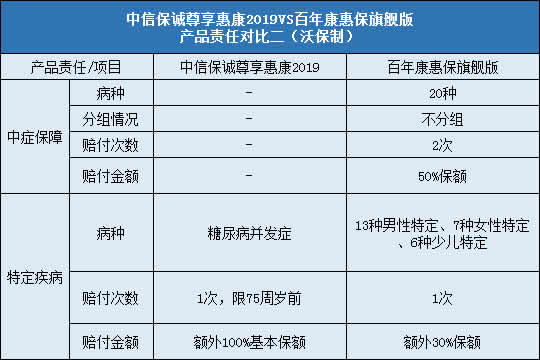 中信保诚尊享惠康2019,百年康惠保旗舰版