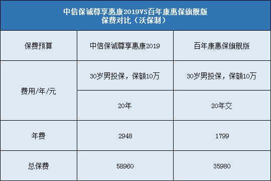 中信保诚尊享惠康2019,百年康惠保旗舰版