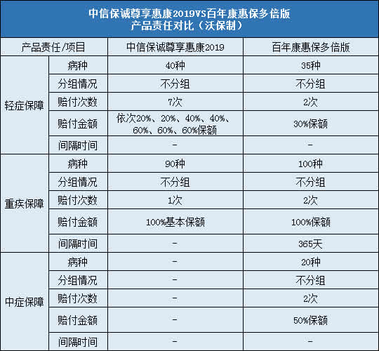 中信保诚尊享惠康2019,百年康惠保多倍版