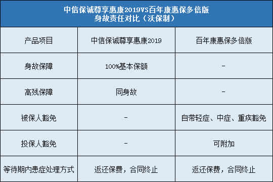 中信保诚尊享惠康2019,百年康惠保多倍版