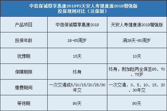 中信保诚尊享惠康2019,天安人寿健康源2019增强版