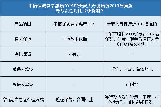 中信保诚尊享惠康2019,天安人寿健康源2019增强版