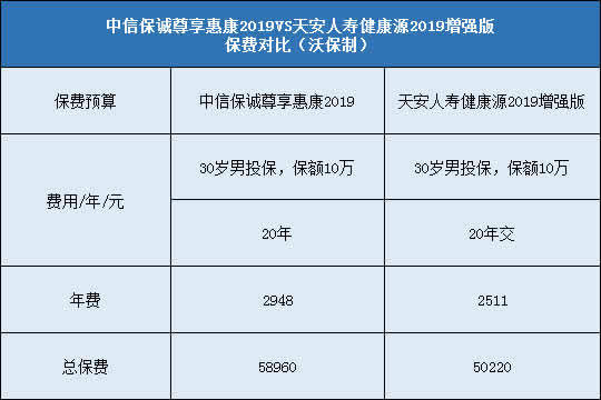 中信保诚尊享惠康2019,天安人寿健康源2019增强版