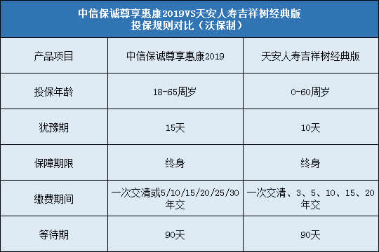 中信保诚尊享惠康2019,天安吉祥树经典版