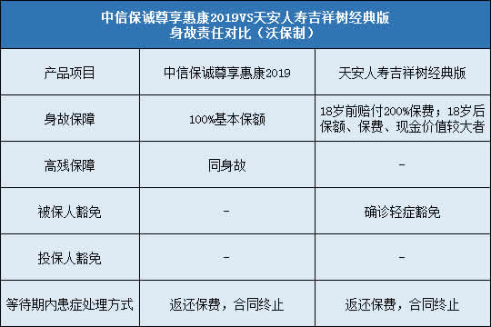 中信保诚尊享惠康2019,天安吉祥树经典版