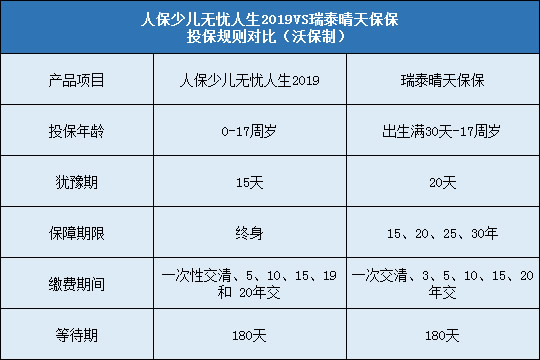 人保少儿无忧人生2019对比瑞泰晴天保保投保规则