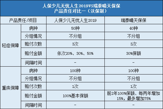 人保少儿无忧人生2019对比瑞泰晴天保保责任对比一