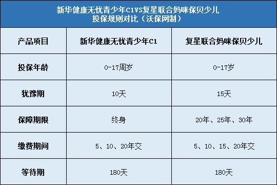 新华健康无忧青少年C1对比复星联合妈咪保贝