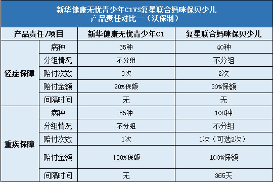 新华健康无忧青少年C1对比复星联合妈咪保贝