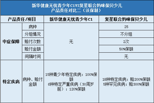 新华健康无忧青少年C1对比复星联合妈咪保贝