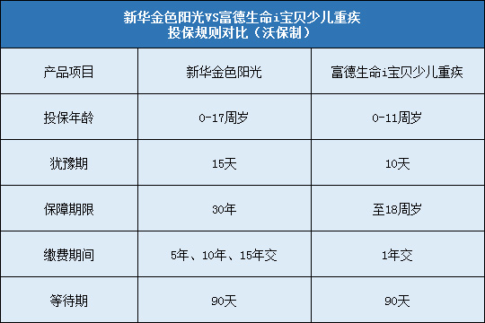 新华金色阳光与富德生命i宝贝少儿重疾