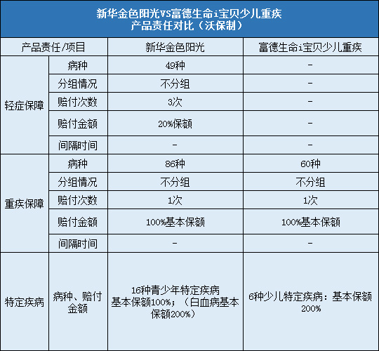 新华金色阳光与富德生命i宝贝少儿重疾