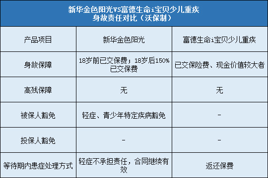 新华金色阳光与富德生命i宝贝少儿重疾