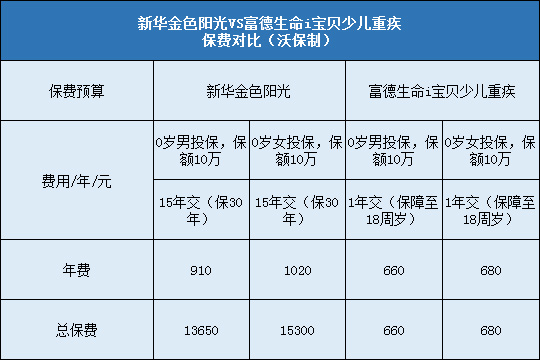 新华金色阳光与富德生命i宝贝少儿重疾