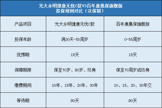 光大永明健康无忧C，百年康惠保旗舰版