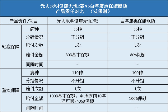 光大永明健康无忧C，百年康惠保旗舰版