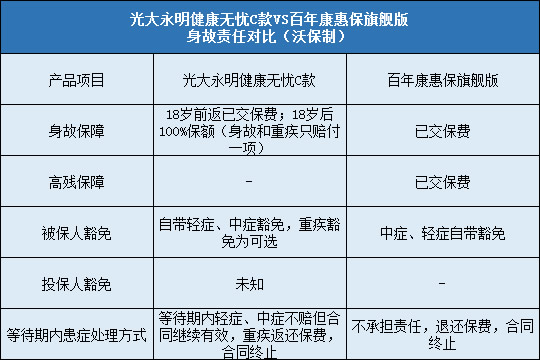 光大永明健康无忧C，百年康惠保旗舰版