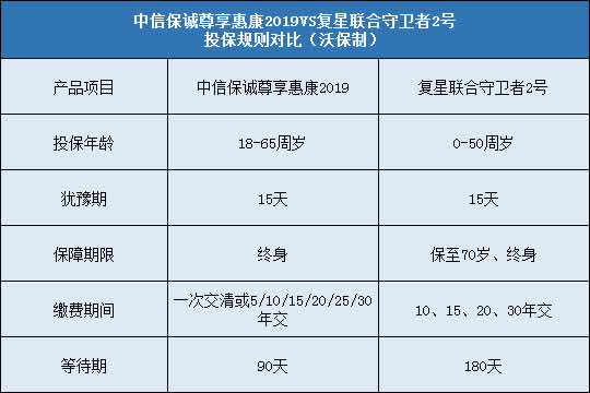 中信保诚尊享惠康2019,复星联合守卫者2号