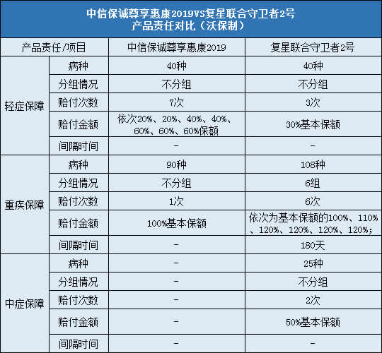 中信保诚尊享惠康2019,复星联合守卫者2号