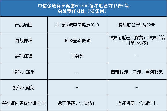 中信保诚尊享惠康2019,复星联合守卫者2号