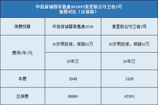 中信保诚尊享惠康2019,复星联合守卫者2号