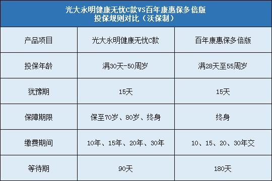 光大永明健康无忧C，百年康惠保多倍版