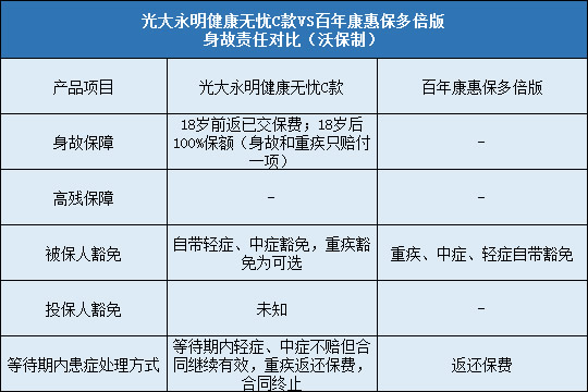 光大永明健康无忧C，百年康惠保多倍版