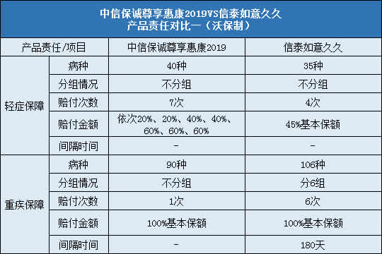 中信保诚尊享惠康2019,信泰如意久久