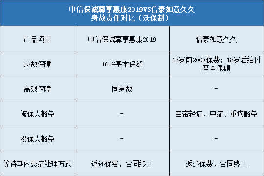 中信保诚尊享惠康2019,信泰如意久久