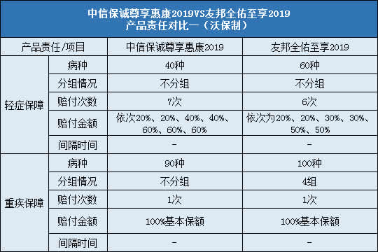 中信保诚尊享惠康2019,友邦全佑至享2019