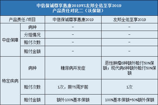 中信保诚尊享惠康2019,友邦全佑至享2019