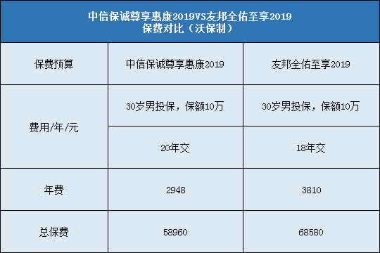 中信保诚尊享惠康2019,友邦全佑至享2019