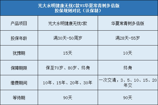 光大永明健康无忧C款，华夏常青树多倍版