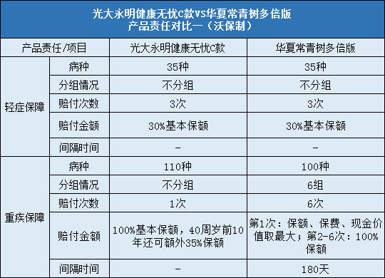 光大永明健康无忧C款，华夏常青树多倍版