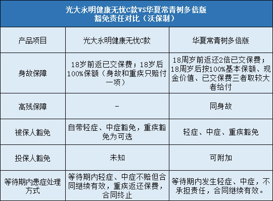 光大永明健康无忧C款，华夏常青树多倍版