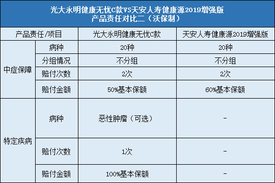 光大永明健康无忧C，天安健康源2019增强版