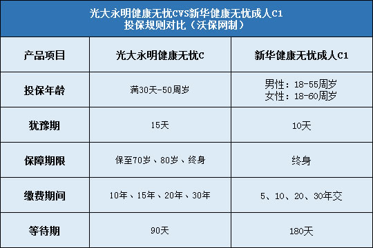 光大永明健康无忧C对比新华健康无忧成人C1