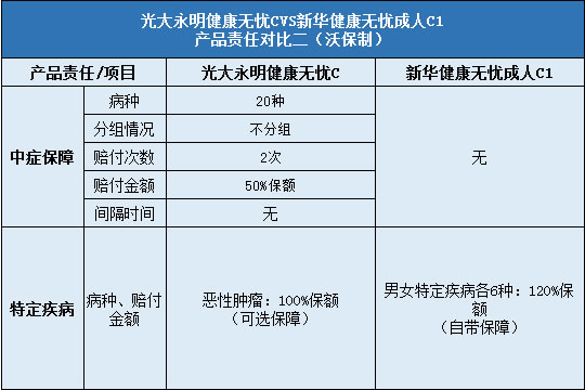 光大永明健康无忧C对比新华健康无忧成人C1