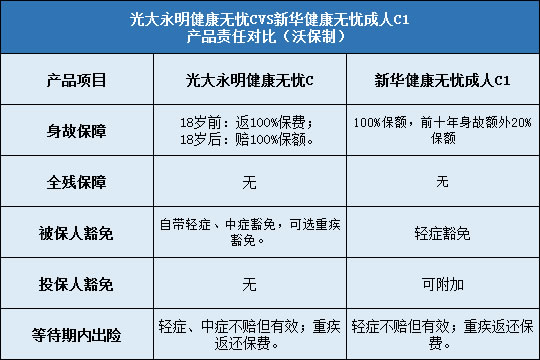 光大永明健康无忧C对比新华健康无忧成人C1