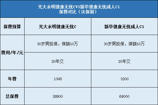 光大永明健康无忧C对比新华健康无忧成人C1